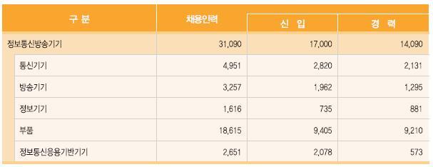 2014년정보통신방송기기분야채용 퇴직현황 o 2014년정보통신방송기기채용인력은신입직은 17,000명으로경력직 14,090명보다높게나타남 -