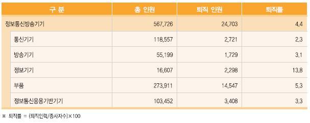 2014 ICT 인력동향실태조사, 미래창조과학부 ) o 정보통신방송기기의 2014 년전체퇴직률은 4.4% 이며, 정보기 기가 13.8%, 부품이 5.