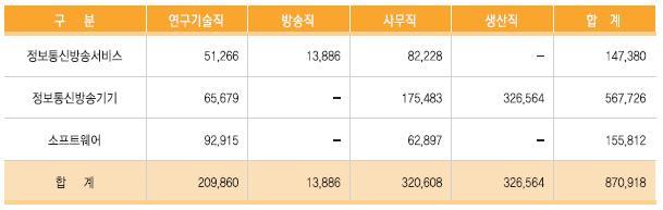 2014년정보통신방송산업직종별현황 o 2014년 ICT 산업직종별인력현황은생산직이 326,564명, 사무직 320,608명, 연구기술직 209,860명, 방송직