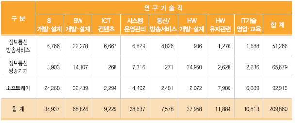 산업전체종사자의 24.1% 를차지하는연구기술직을세부직무별로보면, SW개발 설계 (32.8%), HW개발 설계 (18.1%), SI개발 설계 (16.