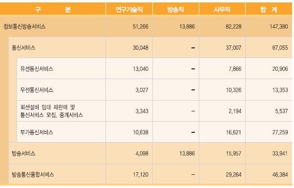 o 2014년정보통신방송서비스직종별인력현황은전체 147,380 명중사무직 82,228명, 연구기술직 51,266명, 방송직 13,886명순을보임 - 서비스분야별로보면, 유선통신서비스와회선설비임대재판매및통신서비스모집, 중재서비스를제외한모든분야에서사무직에더많이종사하는것으로나타남 2014