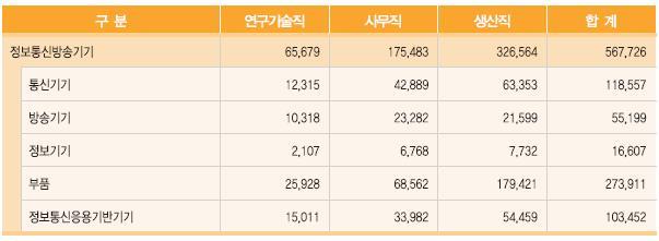 2014 년정보통신방송기기직종별인력현황 ( 단위 : 명 ) 나. 중장기직업별인력수요전망 산업별인력수요전망 o 2013~2023 년방송통신분야에서는방송업 ( 연평균 3.1% 씩 ) 의 취업자수가증가할것으로전망되었고, 통신업에서는연평균 취업자수가 0.