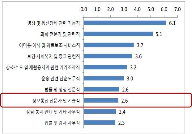 ( 출처 : 중장기인력수급전망 2013~2023, 고용노동부 ) o 연평균증가인원기준상위 10 대직업 ( 직업중분류 ) 가운데