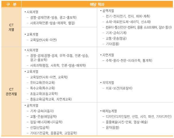 5. 정규교육과정의인력양성현황정보통신방송분야의인력양성에대한조사를정규대학교육을하는학과와학생의입학, 졸업등으로구분하여교육현황을살펴봄 학과범위및학과분류 o ICT 계열 : 사회계열, 교육계열,