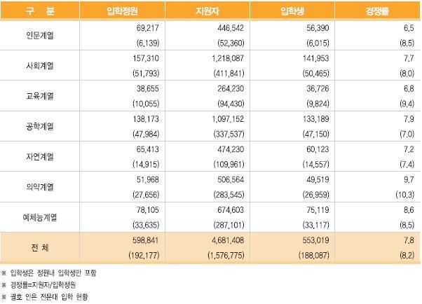 대학교계열별입학현황 o 대학교입학정원 598,841명중사회계열이 157,310명으로가장많으며, 공학계열 138,173명, 예체능계열 78,105명순으로나타남 2014 년대학교입학현황 ( 단위 : 명,