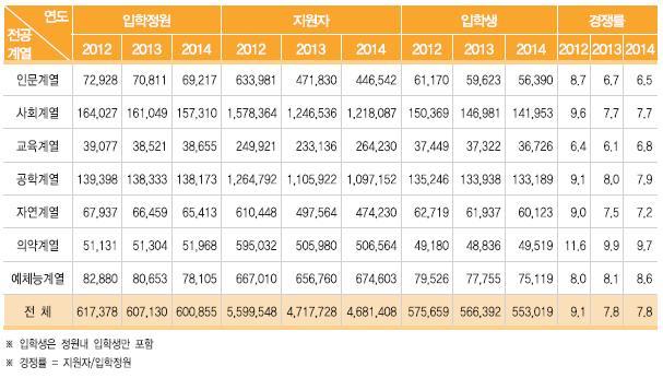 연도별대학교입학현황 ( 단위 : 명, %) ( 출처 : 2014 ICT 인력동향실태조사, 미래창조과학부 ) 2014년전문대 ICT 학과입학현황 o 2014년전문대 ICT 계열입학생은 20,844명, ICT 관련계열은 18,842명이며, ICT