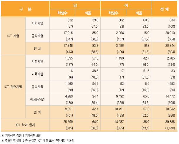 2014 년전문대 ICT 학과입학현황 ( 단위 : 명, %) ( 출처 : 2014 ICT 인력동향실태조사, 미래창조과학부 ) 2014년 4년제 ICT 학과입학현황 o 2014년도 4년제 ICT 학과입학생은 64,221명으로남학생과여학생의비율은각각 64.5%, 35.