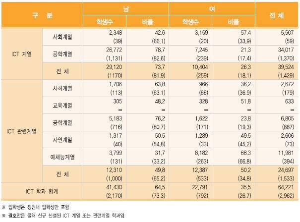 2014 년 4 년제 ICT 학과입학현황 ( 단위 : 명, %) ( 출처 : 2014 ICT 인력동향실태조사, 미래창조과학부 ) 2014년전문대 ICT 학과졸업현황 o 2014년 ICT 학과전문대전체졸업자는 35,372명으로그중 52.