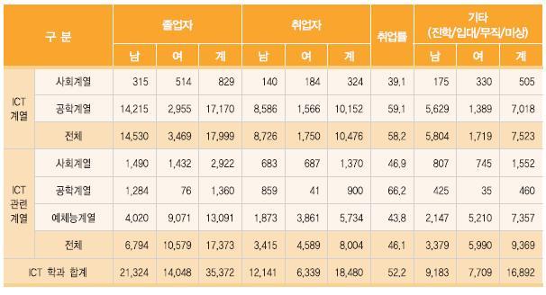 2014 년전문대 ICT 학과졸업현황 ( 단위 : 명, %) ( 출처 : 2014 ICT 인력동향실태조사, 미래창조과학부 ) 2014년 4년제 ICT 학과졸업현황 o 2014년 4년제졸업현황을살펴보면전체졸업자는 353,019명으로그중 43.