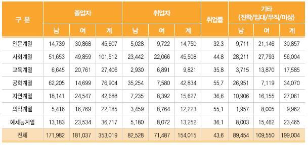 2014 년 4 년제 ICT 학과졸업현황 ( 단위 : 명, %)