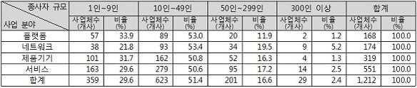 와같은다양한분야에서도움을제공 하여관련산업에대한파급효과가크 다고봄. 핵심전략분야의인력수급및산업동향 o IoT 분야 - 미래창조과학부는 2015년 11월, 2~30일 1인이상의 IoT 사업체 1212개를대상으로 IoT 산업실태조사 를실시한결과 2015년국내 IoT 시장의총매출액 ( 잠정 ) 은약 4조 8125억원인것으로집계됐다고 19일밝혔음.