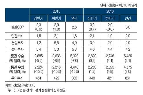 Ⅱ. 주요경제및방송통신동향 1. 거시경제동향 국제기구및투자은행별 2016 년한국경제성장률전망 IMF OECD 무디스골드만삭스 BNP 파리바 도이치뱅크 모건스탠리 ( 단위 : %) 노무라 3.2 3.6 2.5 3.3 2.4 2.9 2.2 2.