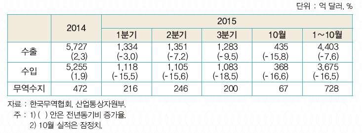 o 수출은물량증가가부진한가운데유가하락에따른단가하 락이가세하면서 2016 년들어감소세지속 단위 : 억달러,% 구분 2014 2015년 2016년 1분기 2분기 3분기 4분기 1분기 2분기 수출 5,727 1,334 1,351 1,282 1,300 1,156 1,262 (2.3) (-3.0) (-7.3) (-9.5) (-12.0) (-9.9) (-3.