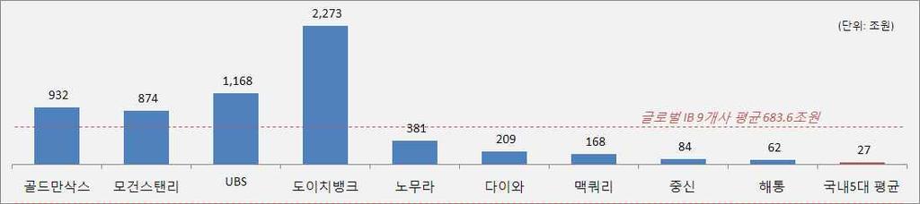 참고글로벌 IB 및국내 5 대증권회사비교