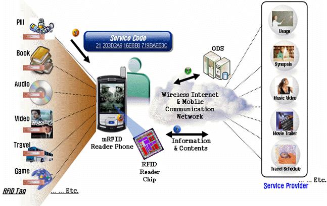 빅데이터의출현배경 Radio Frequency Identification(RFID)