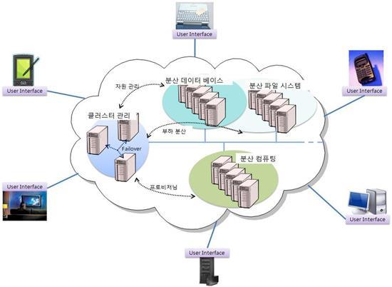 빅데이터의출현배경 정보를저장, 관리하는클라우드컴퓨팅기술의확산 <