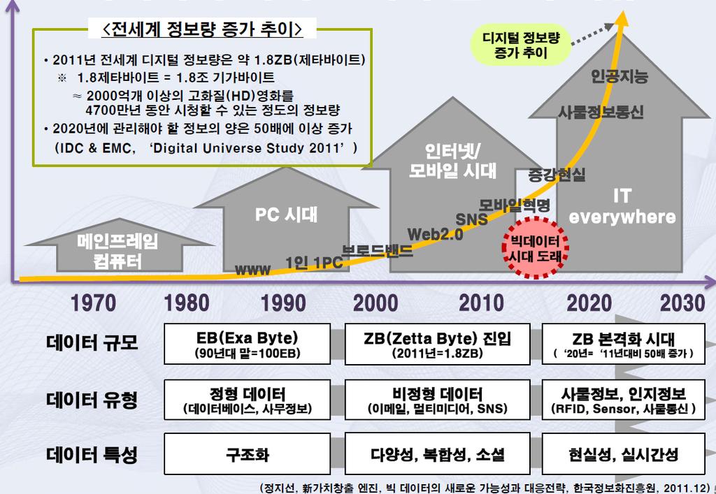 빅데이터의출현배경