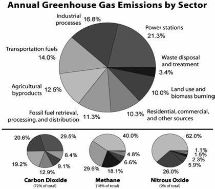 44 공업화학전망, 제 12 권제 1 호, 2009 약 24% 가석탄화력발전에서기인하고있어, 발전분야에서의이산화탄소배출저감은국가적인차원에서초점이맞추어질것으로전망된다. 온실가스의배출을저감하기위한기본방향은 IPCC Working Group 3 에서다루고있다.