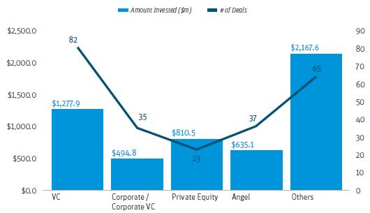 투자주체별로는벤처캐피탈이가장높은비중을차지하고있으나 Citi, BBVA, Wells Fargo 등금융사업자중심 CVC 가단순