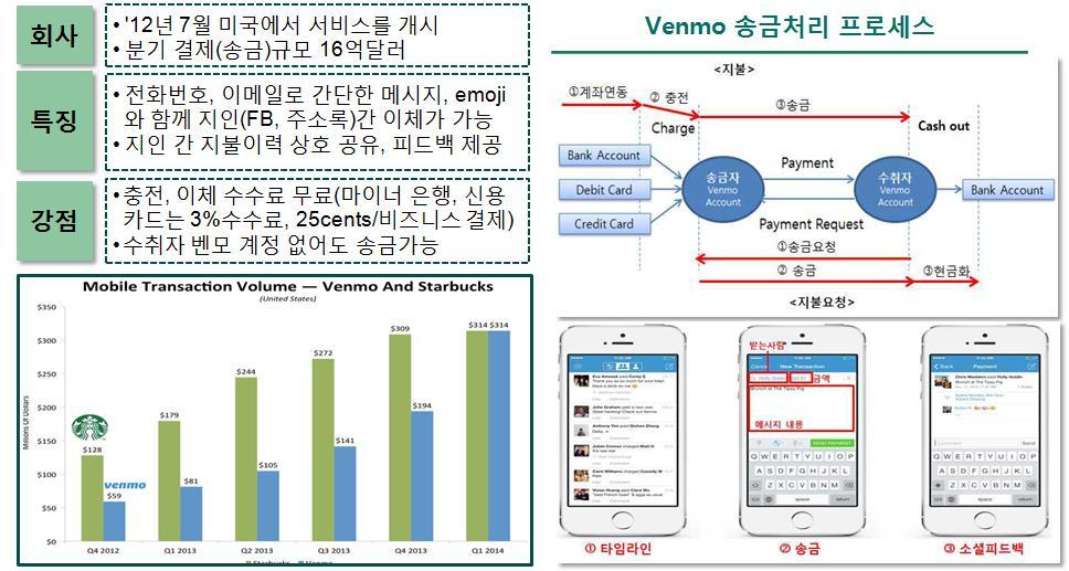 년미국에서시작한모바일송금결제서비스 분기송금 ( 결제 ) 규모 : 1 억 $('13.2Q) 16 억 $('15.