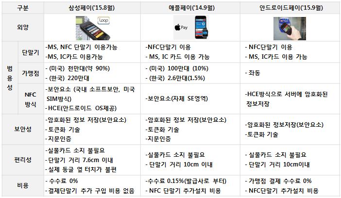 토큰화기술도입에따른 NFC 기술의재부상움직임에도불구하고삼성의 MST 방식호조가 NFC 방식확산에변수로작용하며단기간에유리한위치확보 규제완화 ( 간편결제, PG 정보저장 ) 로 Online