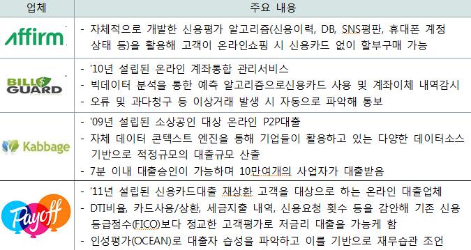 자연어처리등을활용한비금융영역에서금융서비스영역으로확대 구글, MS, 페이스북등빅플레이어의투자확대와글로벌금융사업자들의관련핀테크투자가확대 대출자신용분석, 종목추천, 부정 / 이상거래탐지,