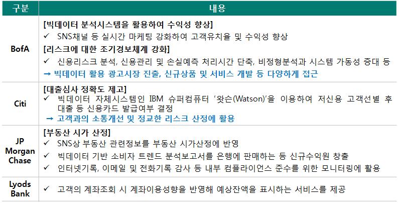 관련전문인력및기술부족, 기존 CRM 과의차별성부족등이빅데이터분석력발전을저해 데이터의양과질에대한중장기적인축적및연계활용계획, 전문인력및기술에대한투자와경험확보,