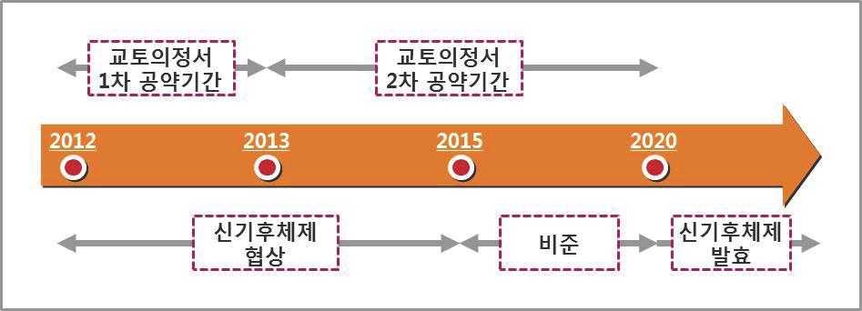 ISSUE PAPER 2014-08 [ 그림 4] 기후변화협약당사국총회 (COP) 주요동향 ( 출처 : 녹색위, 2014) 완화 (mitigation) 과적응 (adaptation) 6) 을통한기후변화대응방안모색 IPCC에따르면성공적인기후변화대응을위해온실가스감축과기후변화적응의조화가필요 - 정하명 (2013) 은재난 재해등의기후변화위험성을고려할때,