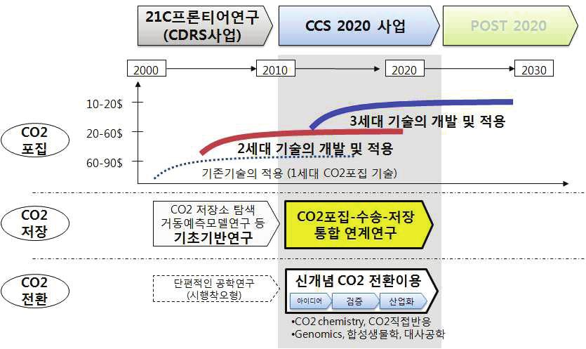 KOREA INSTITUTE OF SCIENCE & TECHNOLOGY EVALUATION AND PLANNING [참고] CCS 추진 Roadmap [그림 7] CCS 추진