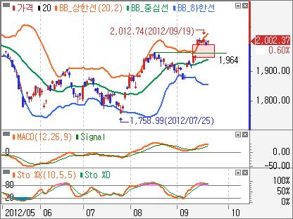 그러나일본중앙은행의자산매입규모확대발표와외국인매수지속에힘입어낙폭을줄여 -5.21pt (-.26%) 인 2,2.