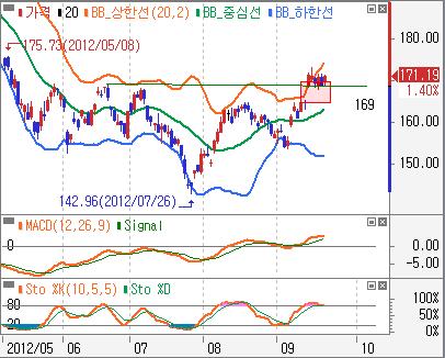 1 11 업종전망 : 건설, 유통관심 관심업종 - 건설일봉 : 2.