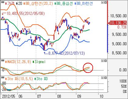 또한 MACD 강세신호도강화되고있어상승을이어갈전망 주요업종 - 전기전자일봉 :