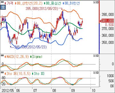 챠트관심주