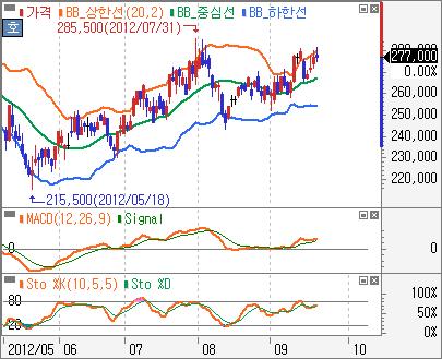 자형상승, 가격대돌파 (