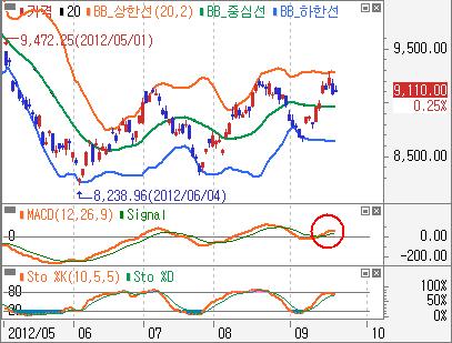 년저점을이탈하며하락신호가강화되어추가하락전망 - 일본 NIKKEI 225 일봉 : 조정에도 MACD