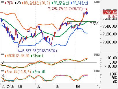 자형상승패턴이뚜렷해상승예상 - 홍콩항셍일봉 : 볼린져밴드상단저항으로소폭조정을보였지만, +2.