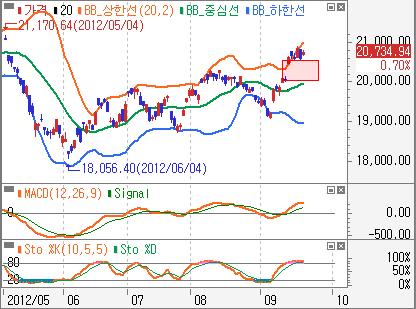 중국상해종합일봉 그림 16.