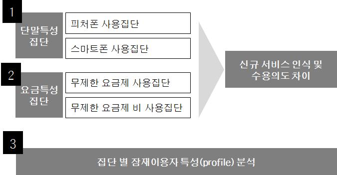 LTE 잠재이용자의서비스인식및수용의도에사용단말특성과요금특성이미치는영향 < 그림 2> 연구의모형 2. 연구방법 1) 자료수집앞서제기한연구문제를검증하기위하여신규서비스 (LTE) 잠재이용자 600명을대상으로한설문조사를실시하였다. 잠재이용자에대한정의는연구자에따라조금씩다르게이뤄지고있다.