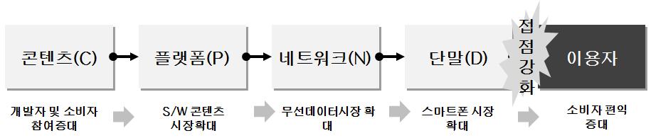 정보통신정책연구제 19 권제 4 호 (2012. 12) 이러한배경에서본연구는이동통신서비스이용자들이경험한서비스이용환경변화가신규이동통신서비스 (LTE) 수용에있어서어떠한영향을미치는가에대해분석하고자한다.