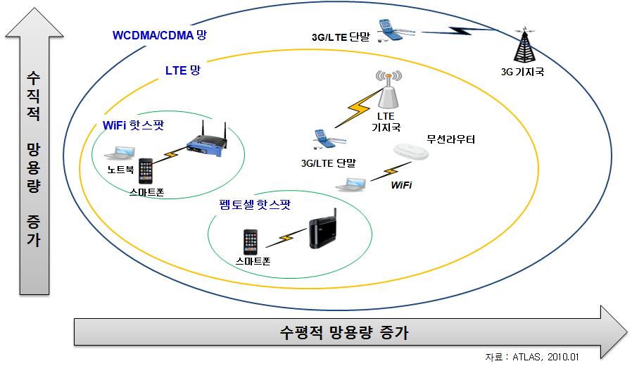 물론클라우드기반의기지국아키텍처도입만으로는現트래픽폭증에대한근본적인해결책이될수없다. 그러나분명한것은트래픽부하경감이유저경험과직결되는만큼이통사들은가능한모든방안을도입하게될것이라는점이다.