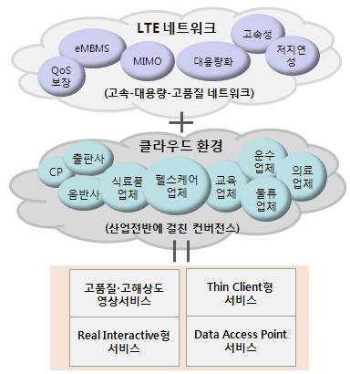 다. 반면도코모는고속 (high speed), 대용량 (high capacity), 저지연성 (low latency) 이라는 LTE의특성을제대로활용하는클라우드서비스가 LTE의킬러앱이될것이라밝히고있다.