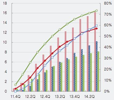 [ 그림 2] MNO 별 LTE 가입자및침투율 ( 左 ) / ARPU( 右 ) 추이 ( 단위 : 백만명 ) ( 단위 : 천원 ) 자료
