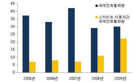 글로벌방송통신동향리포트제7호 단계별해외통화요금제를통해저렴한국제전화서비스제공 Skype는 5월부터전세계 170개국에서기존분당과금식표준통화 요금제에비해최대 60% 까지저렴한해외통화요금제를도입함 - 60 분, 400 분, 무제한요금제를도입하여이용자들의요금제 선택폭을다양화했음 [ 표 ] Skype 의해외통화요금제 요금제 가격 특징 용량제 2.