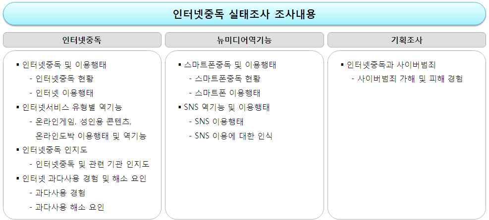 제 1 장조사개요 4. 국가통계승인사항 국가승인 ( 협의 ) 번호 : 제12019 호 (2006년 11월지정 ) 조사주기 : 1년조사기준시점 : 조사대상년도 10월 1일조사결과공표 조사결과분석후 2개월이내보도자료를통해공표 인터넷중독실태조사보고서는한국정보화진흥원인터넷중독대응센터 (www.iapc.or.kr) 에공시함 2.