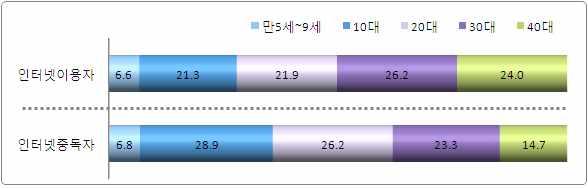 제 2 장주요결과요약 3) 연령별인터넷중독률및중독자수 (10대단위구분 ) 10대의인터넷중독률 10.4% 로가장높아전연령대중 10대의인터넷중독률이 10.4%( 중독자수 677천명 ) 로가장높았으며, 이들의고위험군비율도 2.