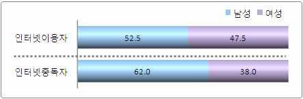 7% ( 중독자수 344천명 ) 로나타남 4) 성별인터넷중독률및중독자수인터넷중독고위험군, 남성 2.2% 로여성 1.2% 의약 2배 남성의인터넷중독률은 9.1%( 중독자수 1,451 천명 ) 로여성 6.1%( 중독자수 888천명 ) 보다 3.