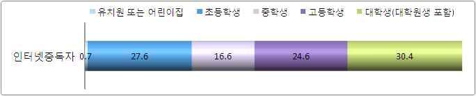 제 2 장주요결과요약 5) 학령별인터넷중독률고등학생인터넷중독률 12.4% 로가장높아학령별로고등학생의인터넷중독률이 12.4% 로가장높게나타났는데특히, 고등학생의 4.1% 는고위험군으로초 중학생고위험군 (2.1%) 보다 2배정도높게나타남. 고등학생중독률이높은것은성인인터넷중독문제로이어질수있어우려가됨대학생중독률 (11.