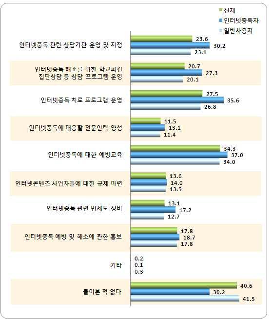 제 3 장조사결과분석 인터넷중독해소를위한각종정부정책중인터넷중독에대한예방교육에대한인지도가 34.