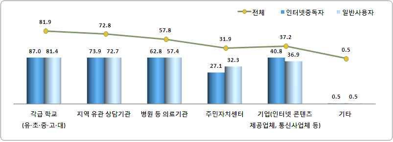 제 3 장조사결과분석 인터넷중독해소를위해활용할수있는지역사회자원으로각급학교가 81.9% 로가장높게나타났으며, 다음으로지역유관상담기관 72.8%, 병원등의료기관 57.8% 등의순으로나타남 < 그림 3-53> 인터넷중독해소를위해활용할수있는지역사회자원 (1+2+3순위, %) 4. 인터넷중독전문상담기관인지도및인지경로 인터넷중독전문상담기관에대한인지도는 79.