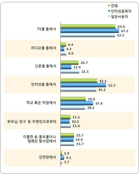 3% 로높게나타남 < 그림 3-56> 알고있는인터넷중독전문상담기관접해본경로 (%) < 표 3-37> 알고있는인터넷중독전문상담기관 인터넷중독진단결과 연령대별 학령별 연령별 성별 구분 인터넷중독대응센터 (1599-0075) 청소년상담지원센터 (1388) Wee 센터 I Will 센터 전체 48.9 73.7 18.0 7.1 일반사용자군 48.9 74.8 17.